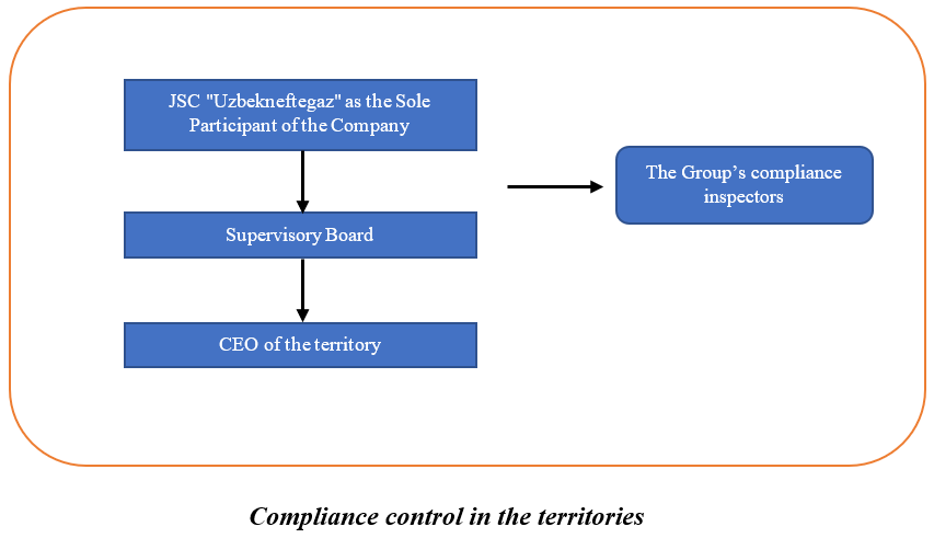 Compliance control in the territories