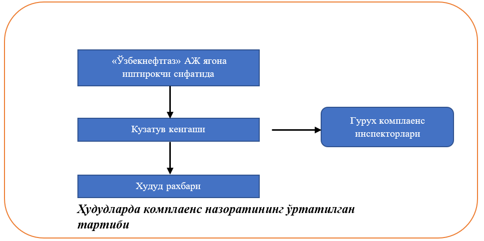 Ҳудудларда комплаенс назоратининг ўртатилган тартиби